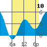 San Simeon Bay tide chart for Wednesday, April 10, 2024