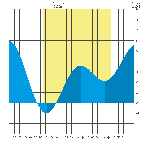 San Simeon Bay tide chart for Thursday, April 11, 2024