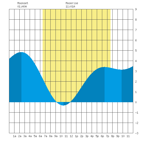 San Simeon Bay tide chart for Sunday, April 14, 2024
