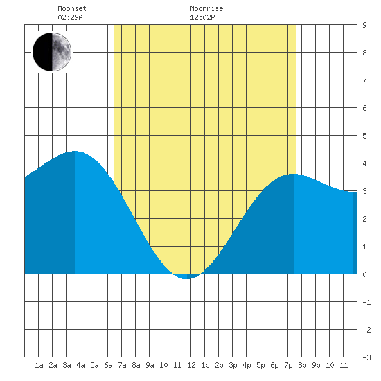 San Simeon Bay tide chart for Monday, April 15, 2024