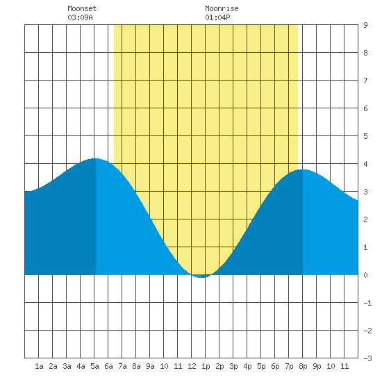 San Simeon Bay tide chart for Tuesday, April 16, 2024