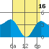 San Simeon Bay tide chart for Tuesday, April 16, 2024