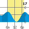 San Simeon Bay tide chart for Wednesday, April 17, 2024