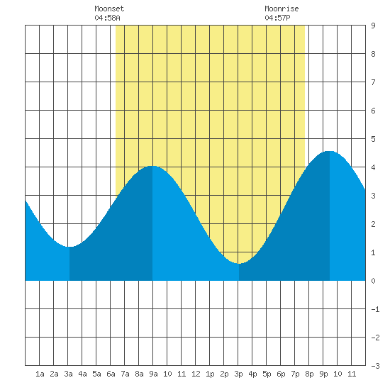 San Simeon Bay tide chart for Saturday, April 20, 2024