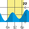 San Simeon Bay tide chart for Monday, April 22, 2024
