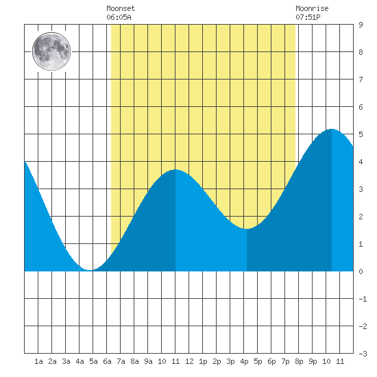 San Simeon Bay tide chart for Tuesday, April 23, 2024