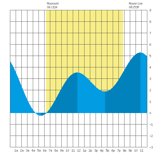 San Simeon Bay tide chart for Wednesday, April 24, 2024