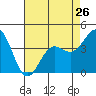 San Simeon Bay tide chart for Friday, April 26, 2024