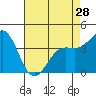 San Simeon Bay tide chart for Sunday, April 28, 2024
