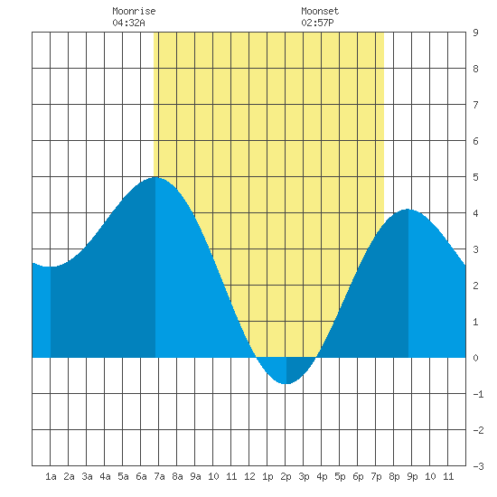 San Simeon Bay tide chart for Thursday, April 4, 2024