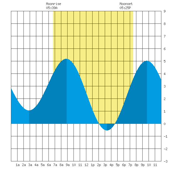 San Simeon Bay tide chart for Saturday, April 6, 2024