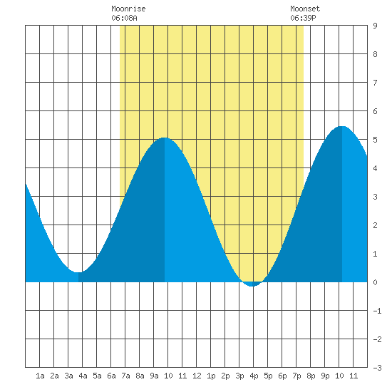 San Simeon Bay tide chart for Sunday, April 7, 2024