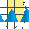 San Simeon Bay tide chart for Sunday, April 7, 2024
