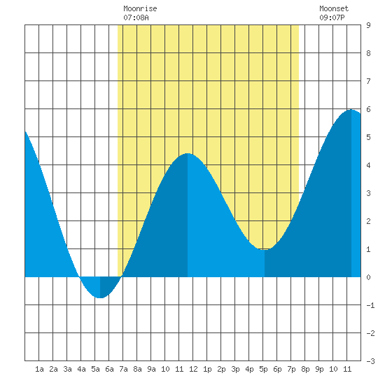San Simeon Bay tide chart for Tuesday, April 9, 2024