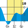San Simeon Bay tide chart for Friday, May 10, 2024