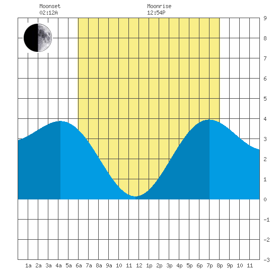 San Simeon Bay tide chart for Wednesday, May 15, 2024