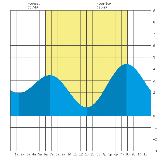San Simeon Bay tide chart for Friday, May 17, 2024