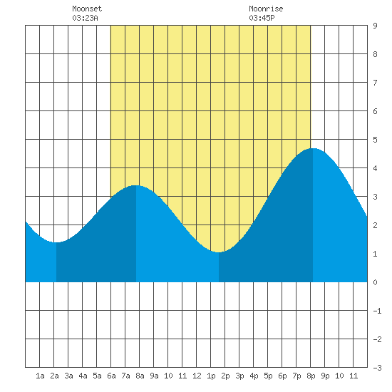 San Simeon Bay tide chart for Saturday, May 18, 2024