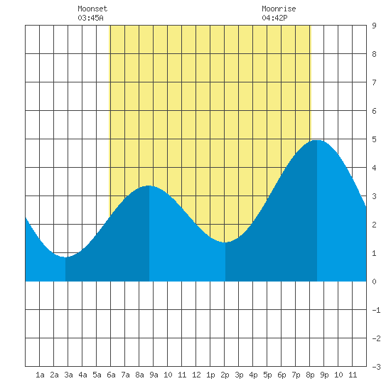 San Simeon Bay tide chart for Sunday, May 19, 2024
