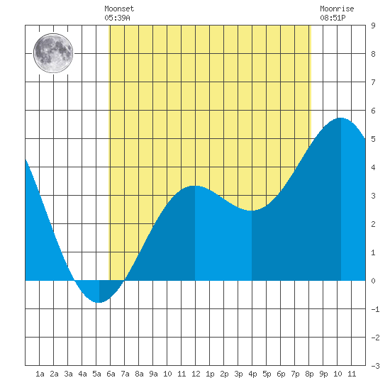 San Simeon Bay tide chart for Thursday, May 23, 2024