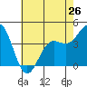 San Simeon Bay tide chart for Sunday, May 26, 2024