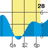 San Simeon Bay tide chart for Tuesday, May 28, 2024