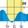 San Simeon Bay tide chart for Wednesday, May 29, 2024