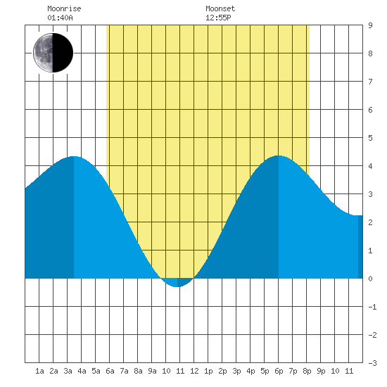 San Simeon Bay tide chart for Thursday, May 30, 2024