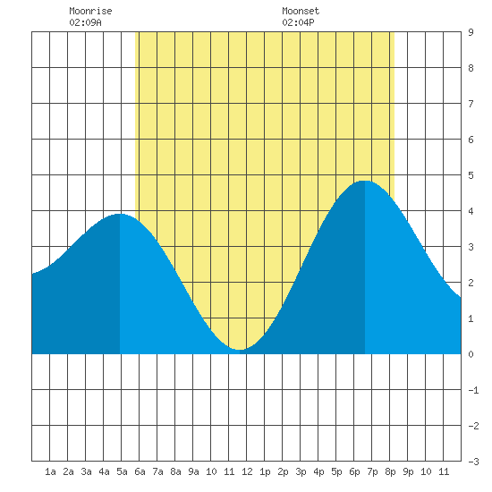 San Simeon Bay tide chart for Friday, May 31, 2024