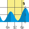San Simeon Bay tide chart for Sunday, May 5, 2024