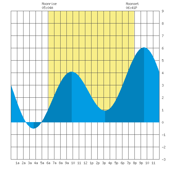 San Simeon Bay tide chart for Monday, May 6, 2024