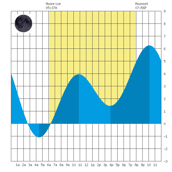 San Simeon Bay tide chart for Tuesday, May 7, 2024