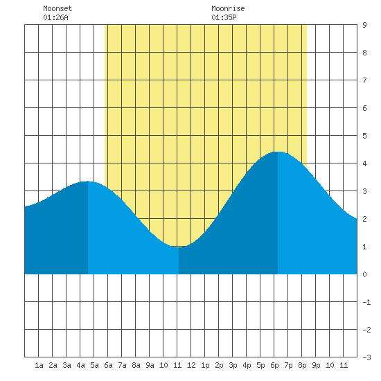 San Simeon Bay tide chart for Friday, June 14, 2024