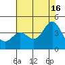 San Simeon Bay tide chart for Sunday, June 16, 2024