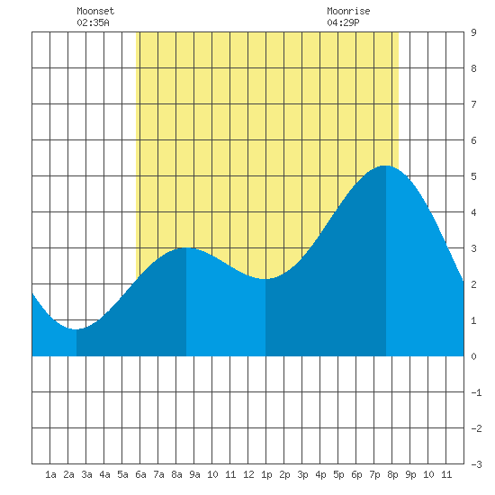 San Simeon Bay tide chart for Monday, June 17, 2024