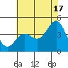 San Simeon Bay tide chart for Monday, June 17, 2024