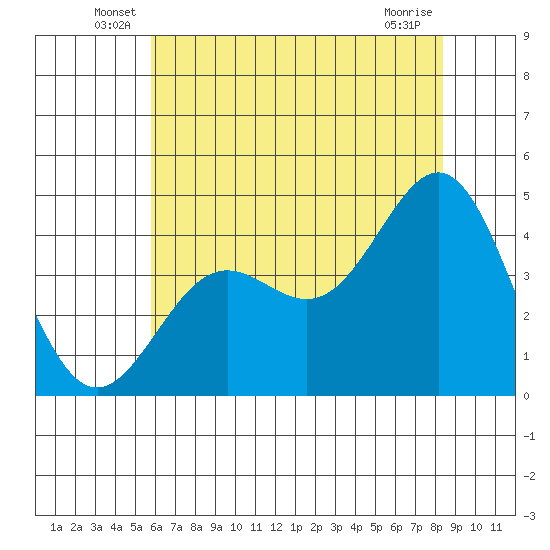 San Simeon Bay tide chart for Tuesday, June 18, 2024