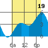 San Simeon Bay tide chart for Wednesday, June 19, 2024