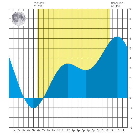 San Simeon Bay tide chart for Friday, June 21, 2024