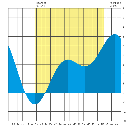 San Simeon Bay tide chart for Saturday, June 22, 2024