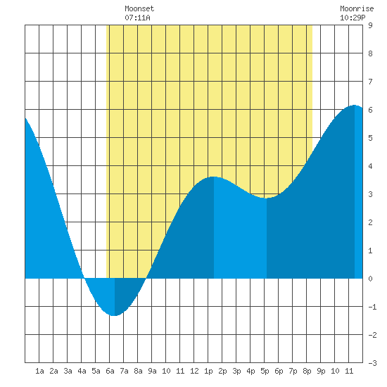 San Simeon Bay tide chart for Sunday, June 23, 2024