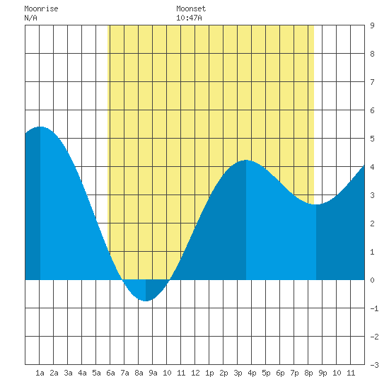 San Simeon Bay tide chart for Wednesday, June 26, 2024