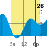 San Simeon Bay tide chart for Wednesday, June 26, 2024