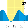 San Simeon Bay tide chart for Thursday, June 27, 2024