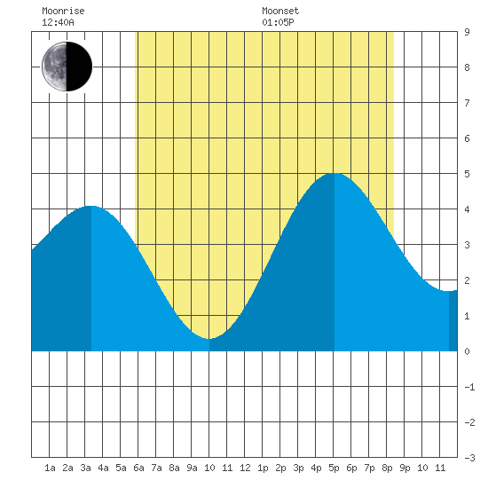 San Simeon Bay tide chart for Friday, June 28, 2024