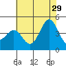 San Simeon Bay tide chart for Saturday, June 29, 2024