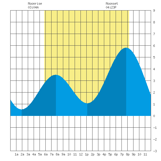 San Simeon Bay tide chart for Sunday, June 2, 2024