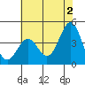San Simeon Bay tide chart for Sunday, June 2, 2024