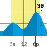 San Simeon Bay tide chart for Sunday, June 30, 2024