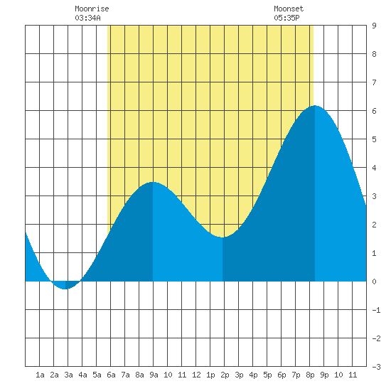 San Simeon Bay tide chart for Monday, June 3, 2024